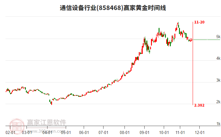 通信設(shè)備行業(yè)黃金時間周期線工具 通信設(shè)備行業(yè)黃金時間周期線工具