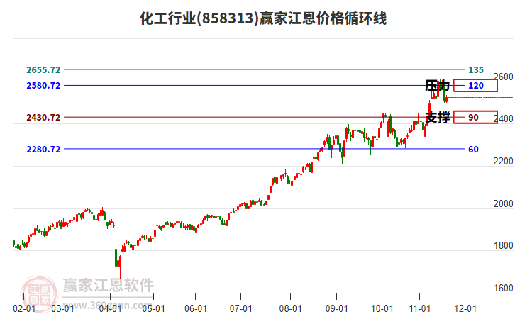 化工行業(yè)江恩價格循環(huán)線工具 化工行業(yè)江恩價格循環(huán)線工具