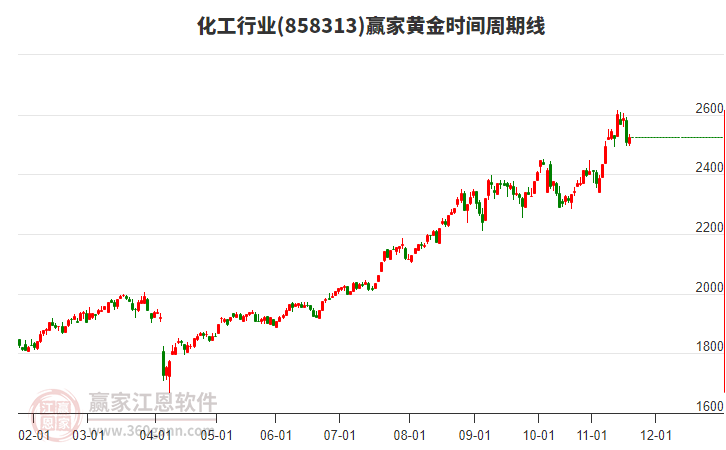 化工行業(yè)黃金時間周期線工具 化工行業(yè)黃金時間周期線工具