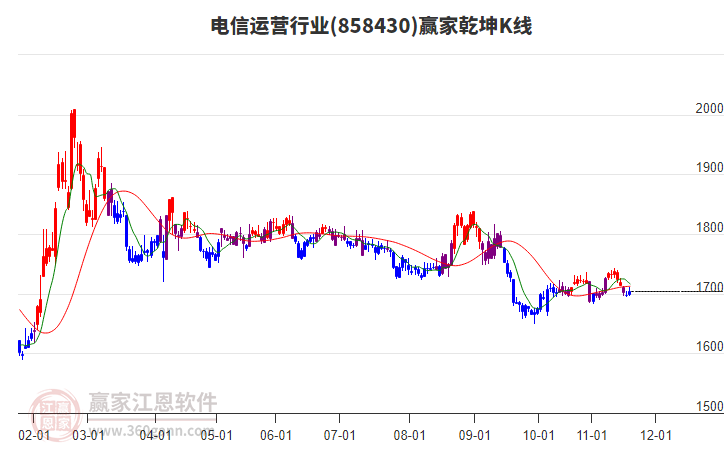 858430電信運(yùn)營贏家乾坤K線工具