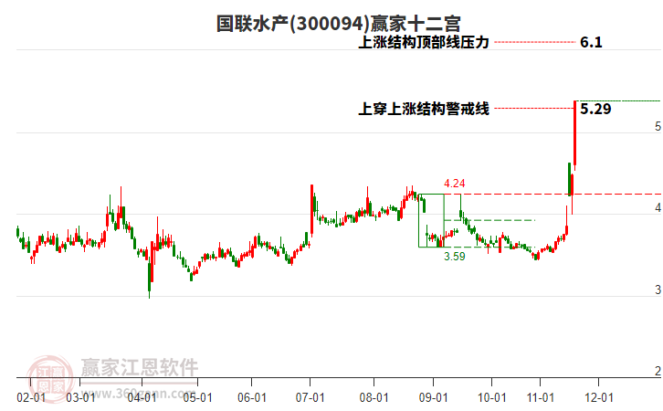 300094國(guó)聯(lián)水產(chǎn)贏家十二宮工具