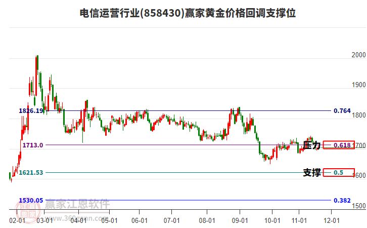 電信運(yùn)營行業(yè)黃金價(jià)格回調(diào)支撐位工具
