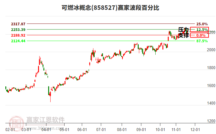 可燃冰概念贏家波段百分比工具 可燃冰概念贏家波段百分比工具
