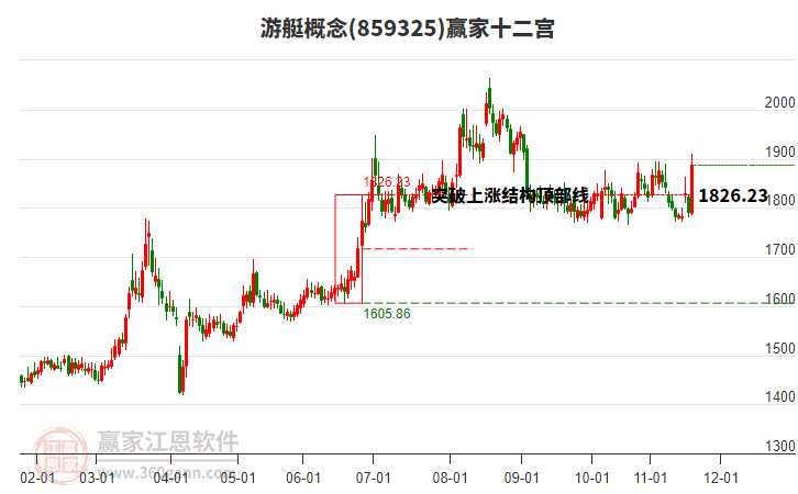 859325游艇贏家十二宮工具