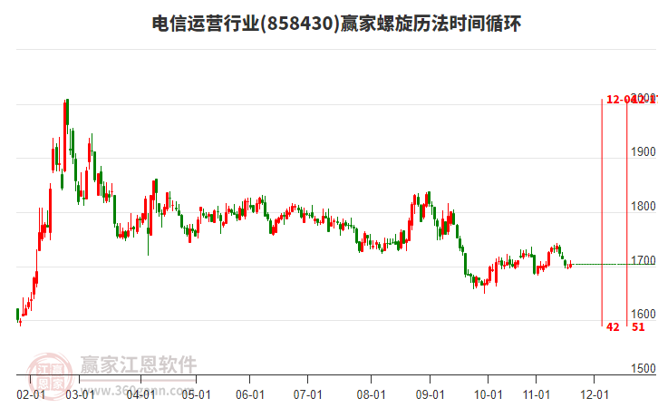電信運(yùn)營行業(yè)螺旋歷法時(shí)間循環(huán)工具