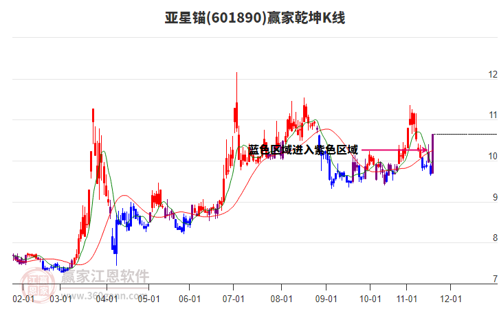 601890亞星錨贏家乾坤K線工具 601890亞星錨贏家乾坤K線工具
