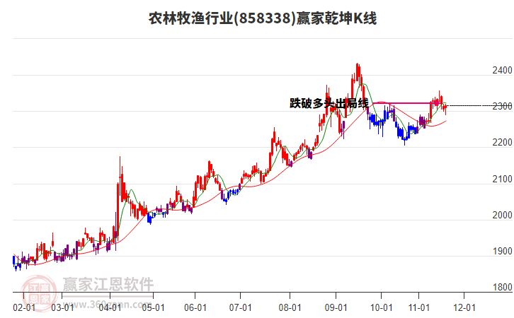 858338農(nóng)林牧漁贏(yíng)家乾坤K線(xiàn)工具 858338農(nóng)林牧漁贏(yíng)家乾坤K線(xiàn)工具