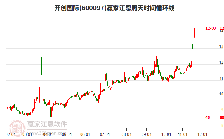 600097開創(chuàng)國際江恩周天時(shí)間循環(huán)線工具