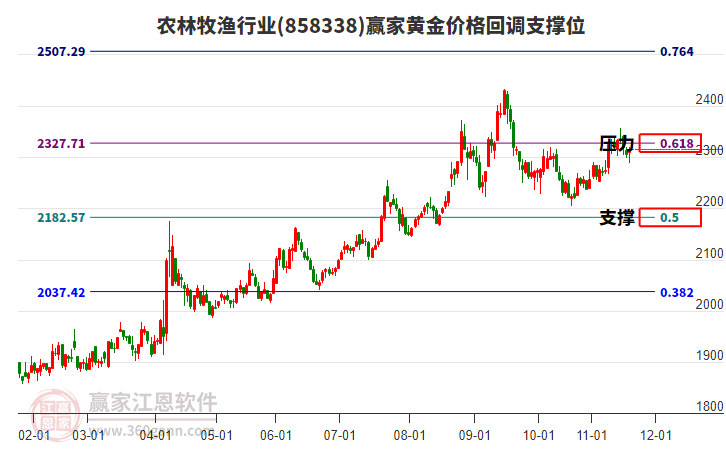農(nóng)林牧漁行業(yè)黃金價(jià)格回調(diào)支撐位工具 農(nóng)林牧漁行業(yè)黃金價(jià)格回調(diào)支撐位工具