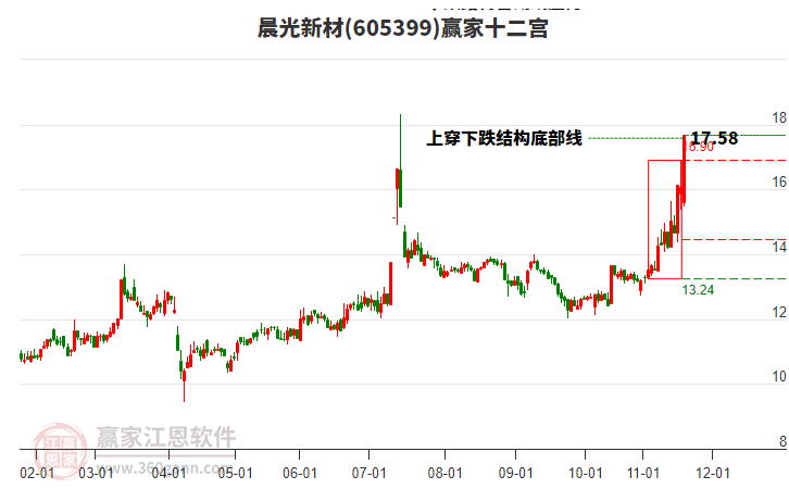 605399晨光新材贏家十二宮工具