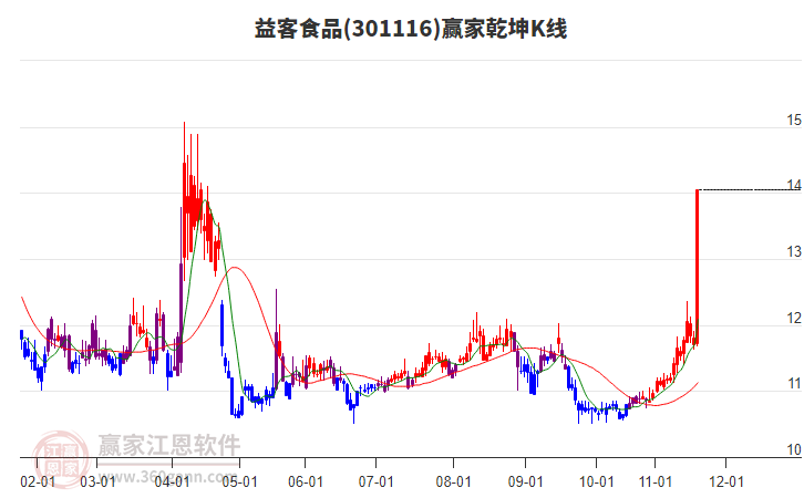 301116益客食品贏家乾坤K線工具