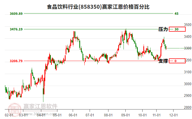 食品飲料行業(yè)江恩價(jià)格百分比工具