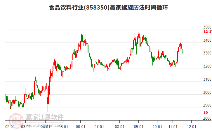 食品飲料行業(yè)螺旋歷法時(shí)間循環(huán)工具