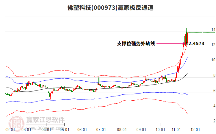 000973佛塑科技贏家極反通道工具