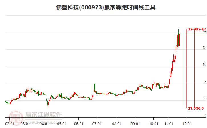 000973佛塑科技等距時(shí)間周期線工具