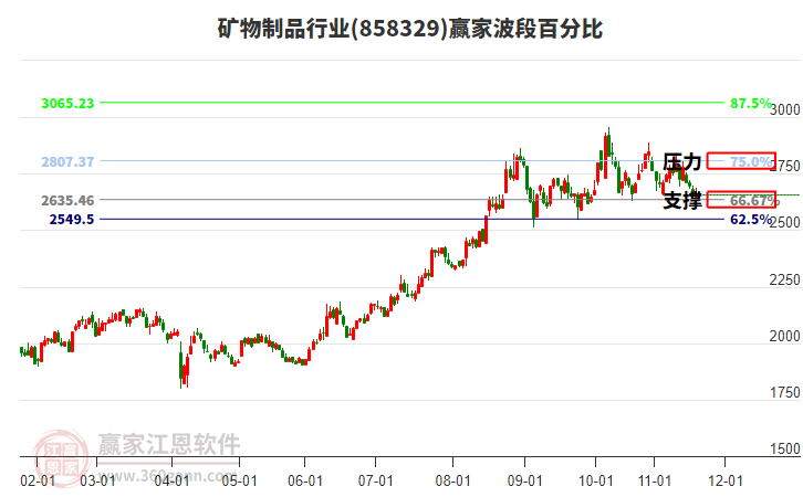 礦物制品行業(yè)波段百分比工具