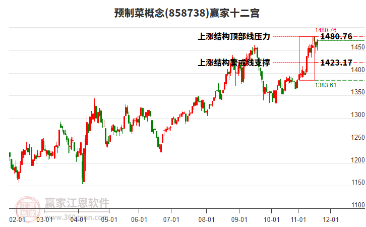 858738預(yù)制菜贏家十二宮工具