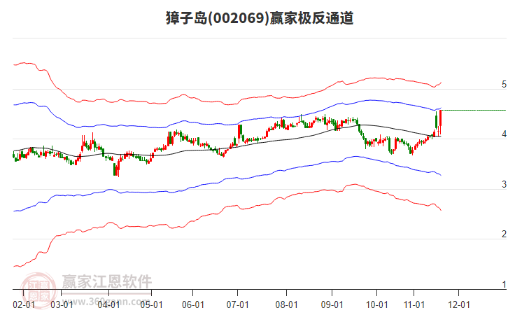 002069獐子島贏家極反通道工具