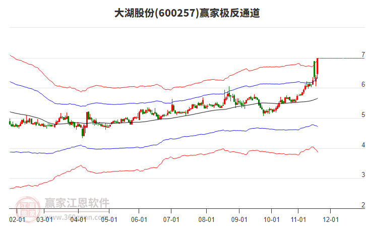 600257大湖股份贏家極反通道工具