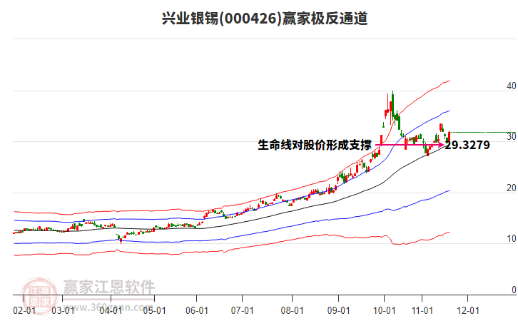 000426興業(yè)銀錫贏家極反通道工具