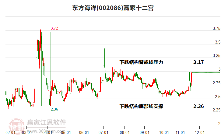 002086東方海洋贏家十二宮工具