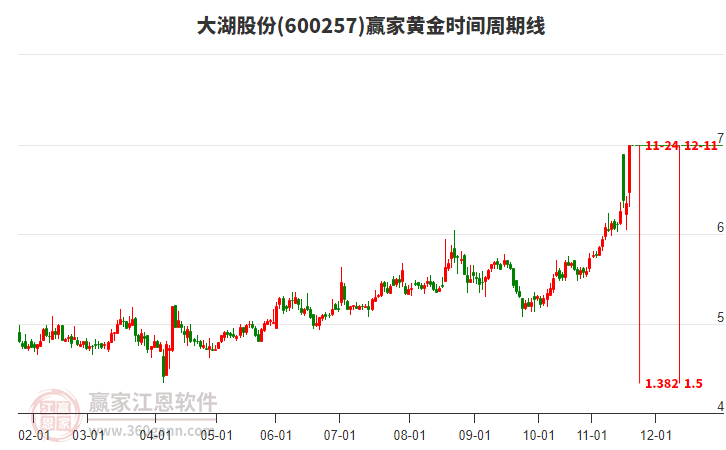 600257大湖股份黃金時間周期線工具