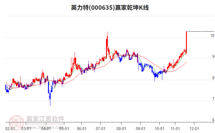 000635英力特贏家乾坤K線工具