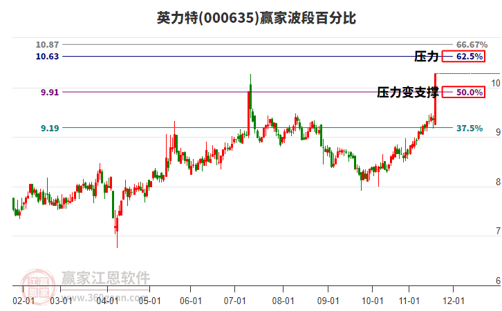 000635英力特波段百分比工具