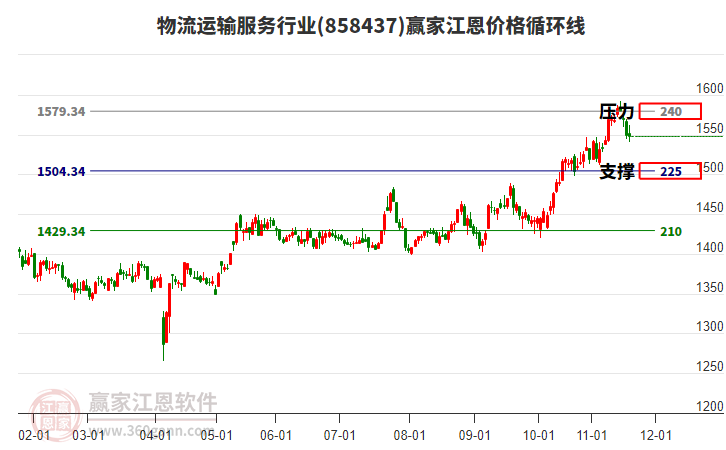 物流運輸服務(wù)行業(yè)江恩價格循環(huán)線工具 物流運輸服務(wù)行業(yè)江恩價格循環(huán)線工具