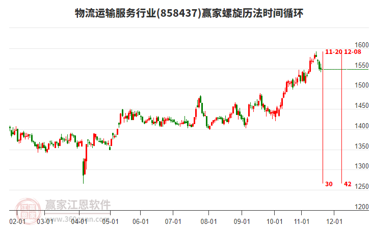 物流運輸服務(wù)行業(yè)螺旋歷法時間循環(huán)工具 物流運輸服務(wù)行業(yè)螺旋歷法時間循環(huán)工具