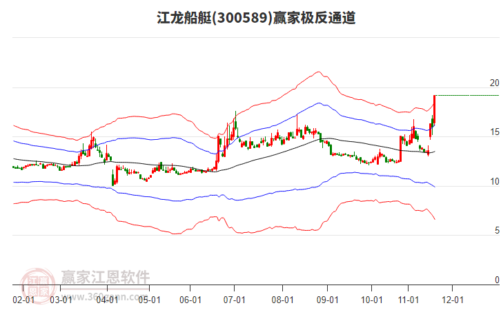 300589江龍船艇贏家極反通道工具