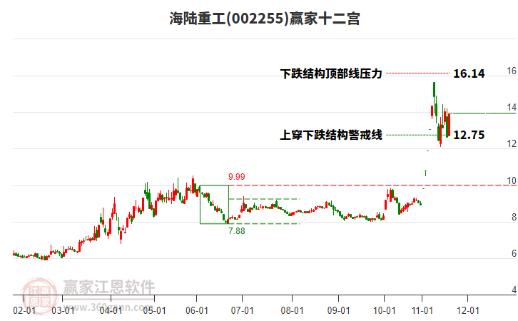 002255海陸重工贏家十二宮工具