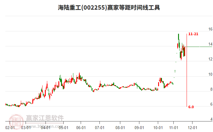 002255海陸重工等距時間周期線工具