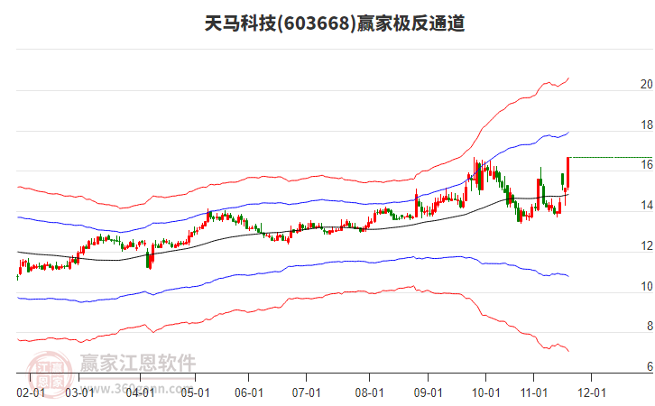 603668天馬科技贏家極反通道工具 603668天馬科技贏家極反通道工具
