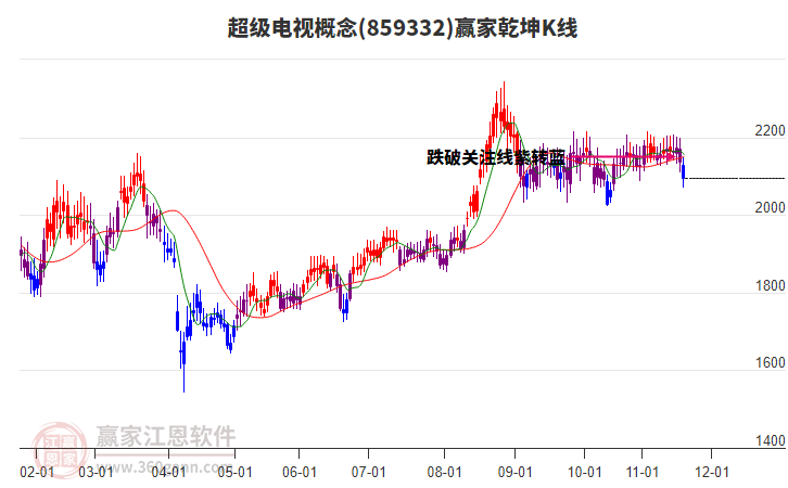 859332超級電視贏家乾坤K線工具
