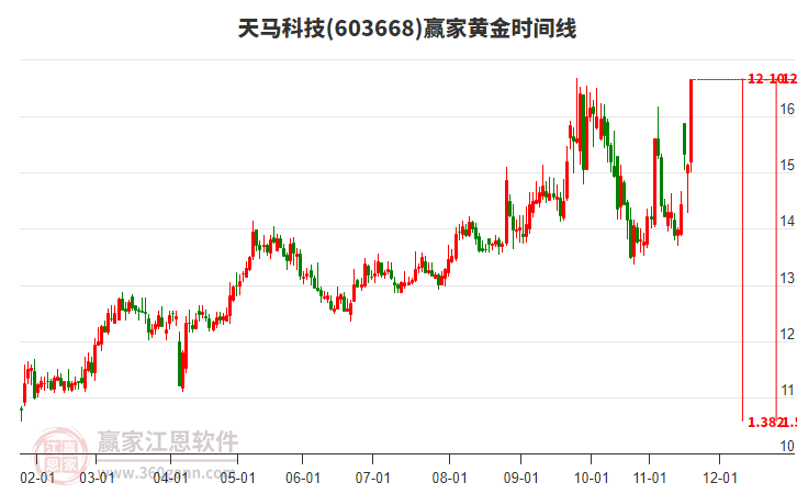 603668天馬科技黃金時(shí)間周期線工具