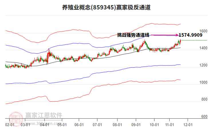 859345養(yǎng)殖業(yè)贏家極反通道工具