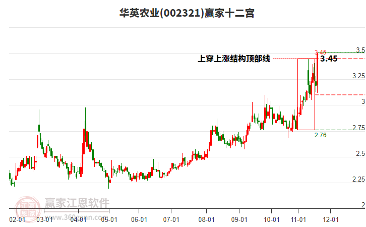 002321華英農(nóng)業(yè)贏家十二宮工具