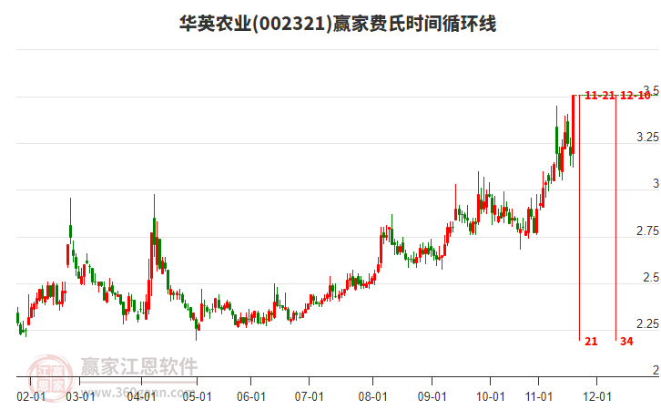 002321華英農(nóng)業(yè)費氏時間循環(huán)線工具