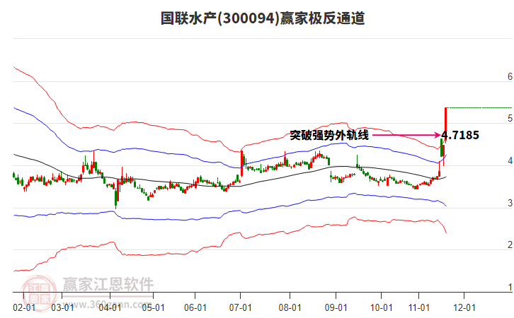 300094國聯(lián)水產(chǎn)贏家極反通道工具