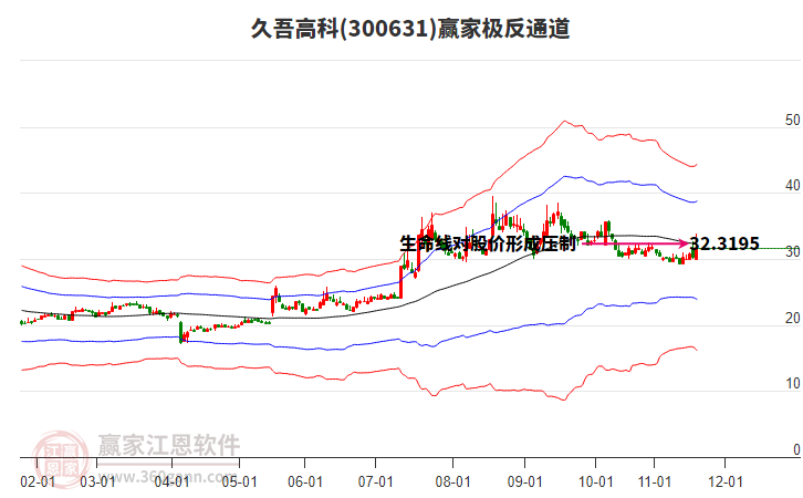 300631久吾高科贏家極反通道工具 300631久吾高科贏家極反通道工具