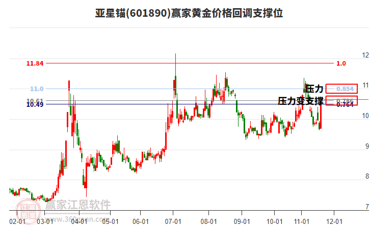 601890亞星錨黃金價格回調(diào)支撐位工具