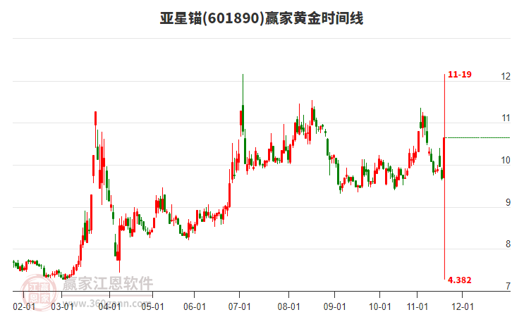 601890亞星錨黃金時間周期線工具