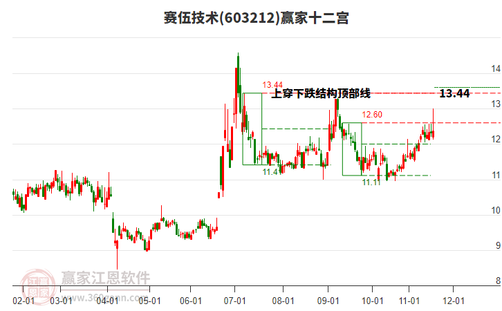 603212賽伍技術贏家十二宮工具