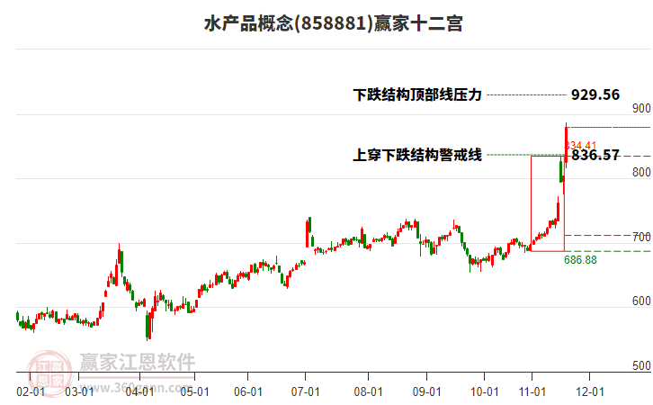 858881水產(chǎn)品贏家十二宮工具