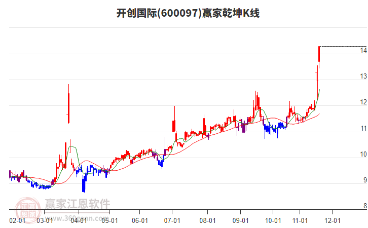 600097開創(chuàng)國際贏家乾坤K線工具