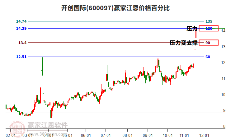 600097開創(chuàng)國際江恩價(jià)格百分比工具