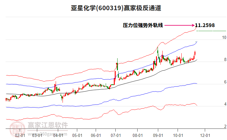 600319亞星化學(xué)贏家極反通道工具
