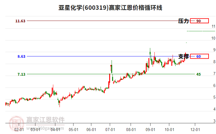 600319亞星化學(xué)江恩價格循環(huán)線工具