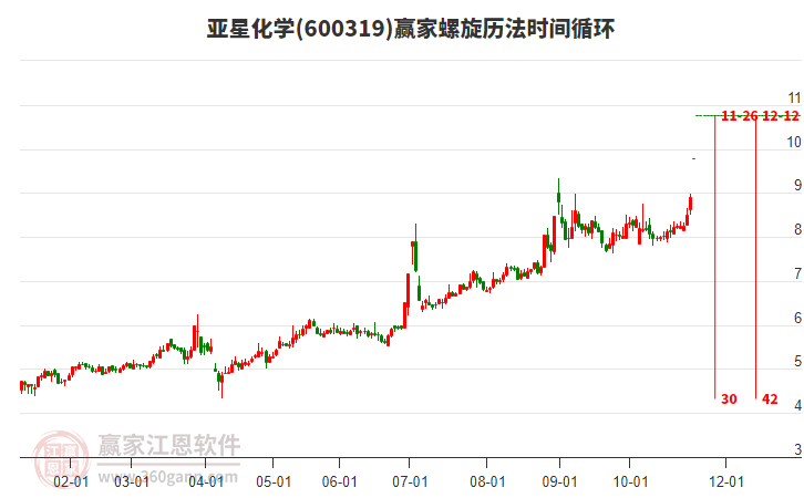 600319亞星化學(xué)螺旋歷法時間循環(huán)工具
